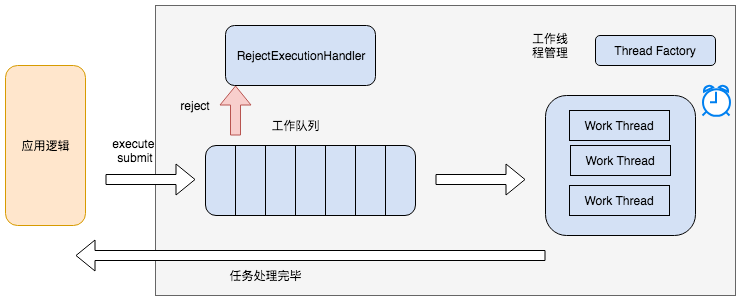 线程池工作过程说明